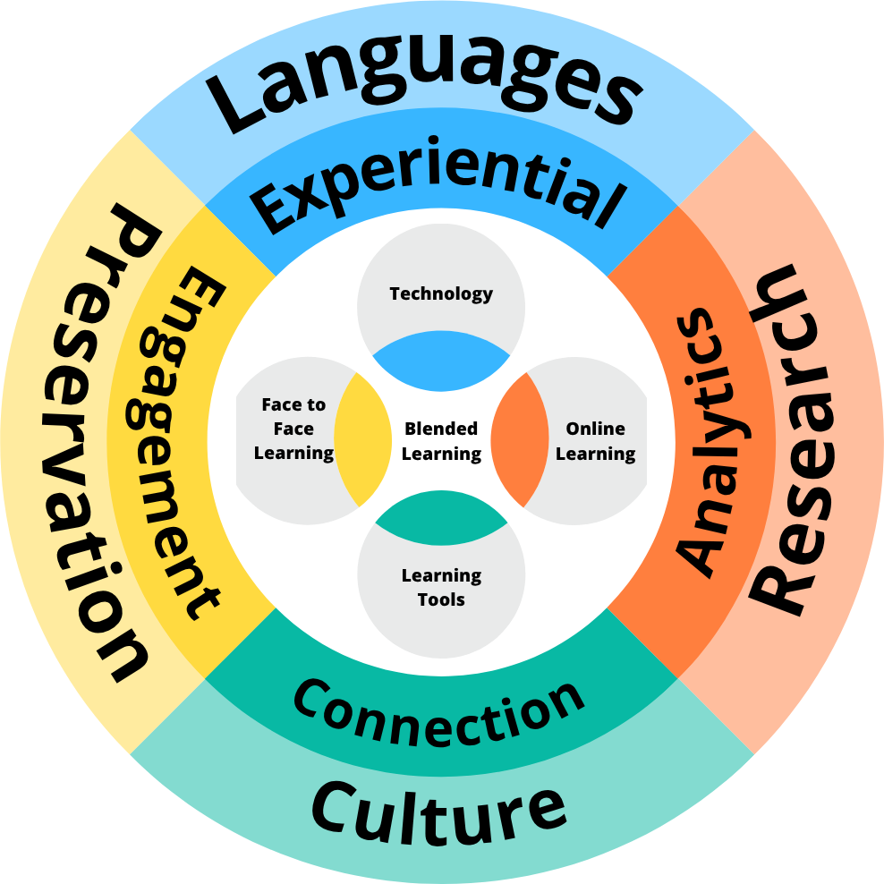 Empowering Languages Preserving Cultures Building Connected Communities Transforming Futures